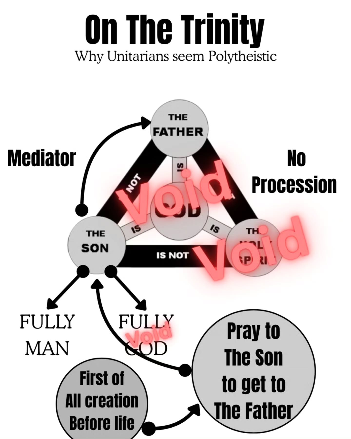 Unitarianism functionally polytheistic despite monotheistic claims